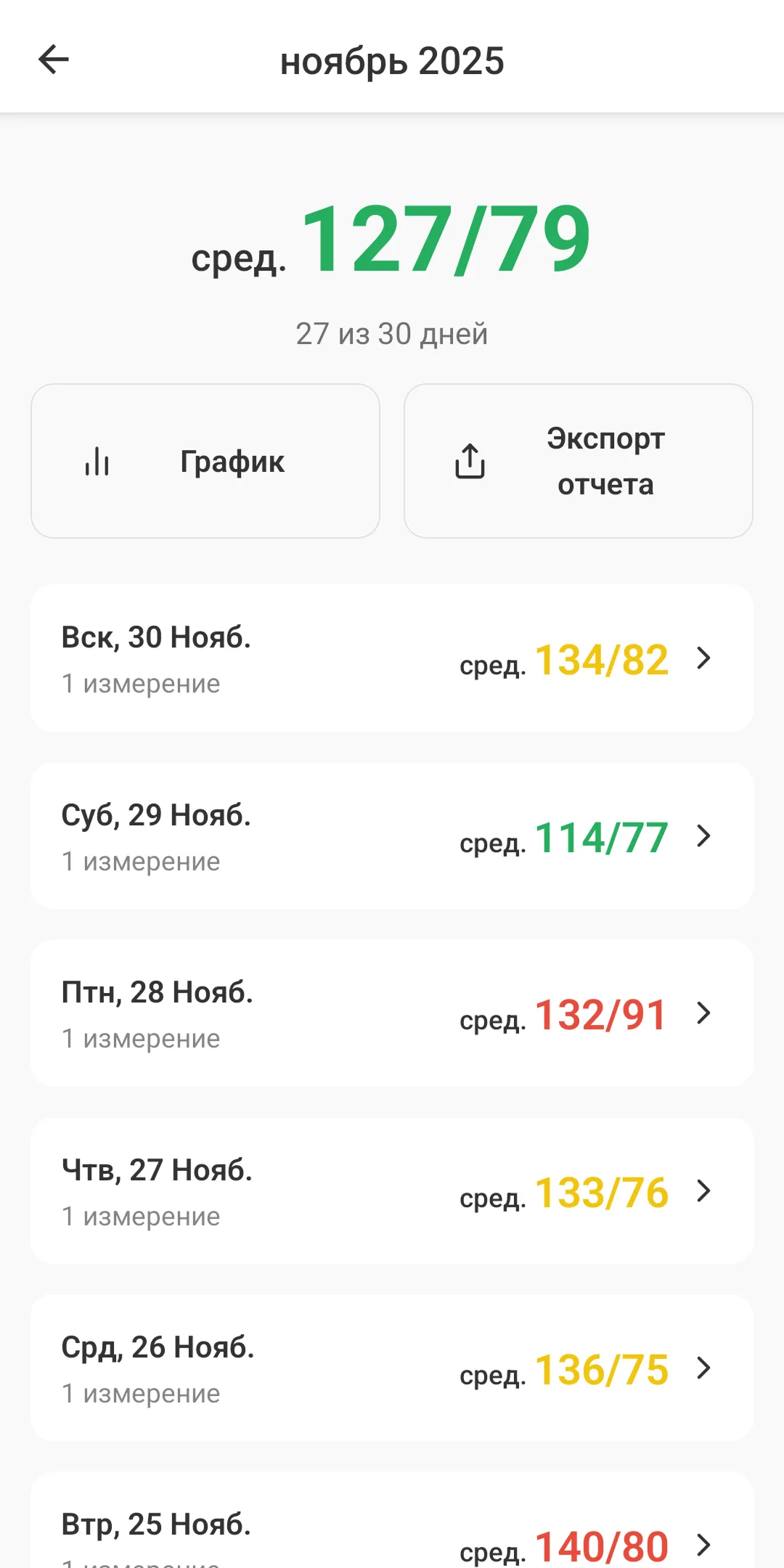 Monthly blood pressure reading history in Pressio app